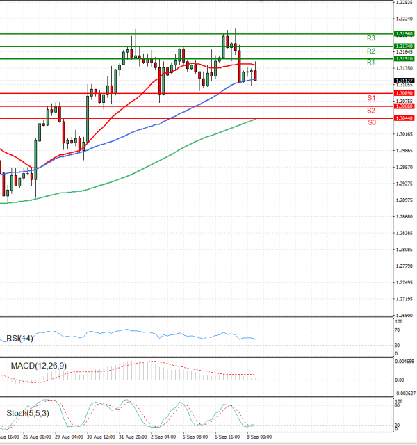 Dollar - Canadian Dollar Analysis Technical analysis 08/09/2022