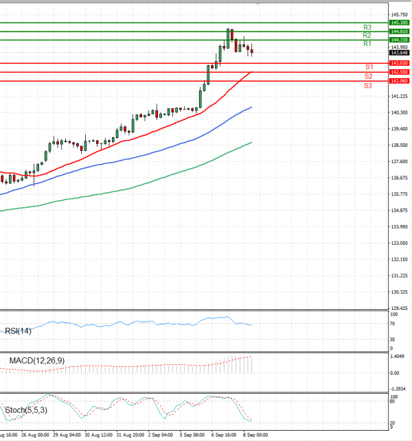 Dollar - Japanese Yen Analysis Analysis Technical analysis 08/09/2022