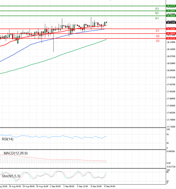 Dollar - Turkish Lira Analysis Technical analysis 08/09/2022