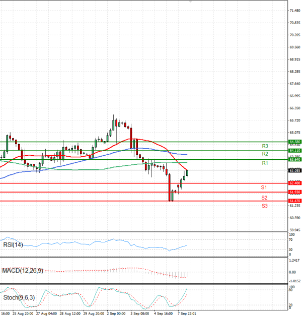 Crude Oil Analysis Technical analysis 08/09/2025