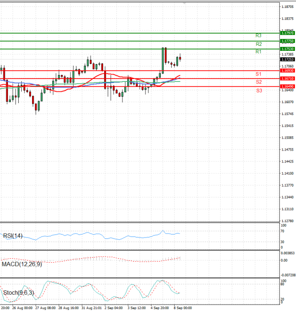 Euro - Dollar Analysis Technical analysis 08/09/2025