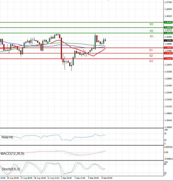 Pound - US Dollar Analysis Technical analysis 08/09/2025