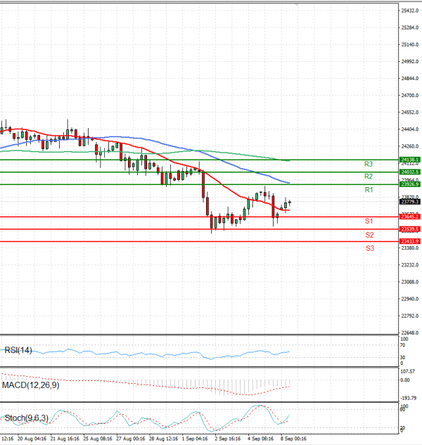 Ger 40 Index Analysis Technical analysis 08/09/2025