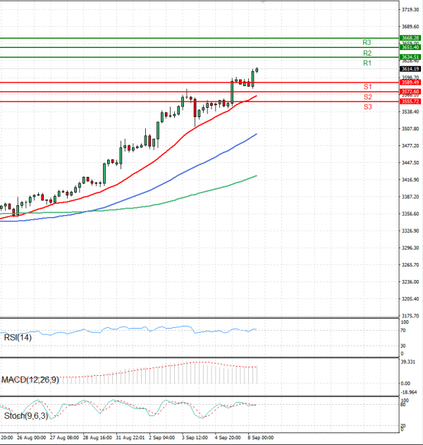 Gold - Usd Dollar Analysis Technical analysis 08/09/2025
