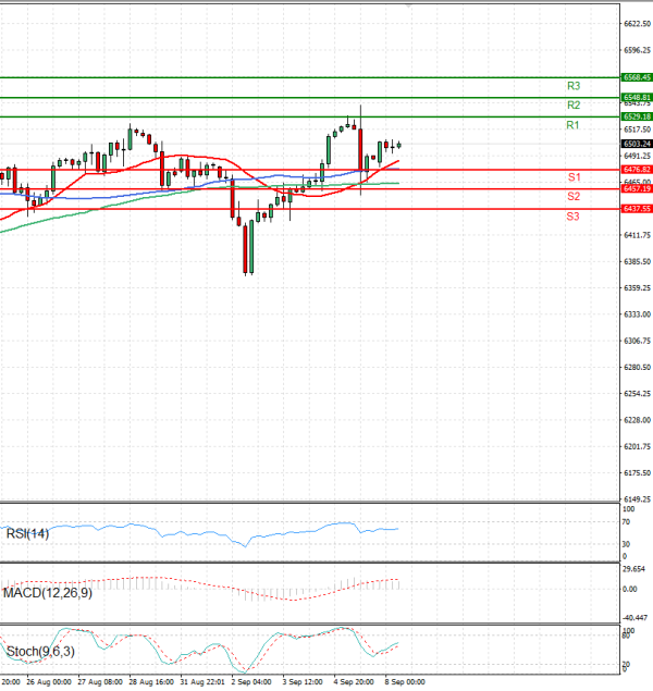 USA500 Analysis Technical analysis 08/09/2025