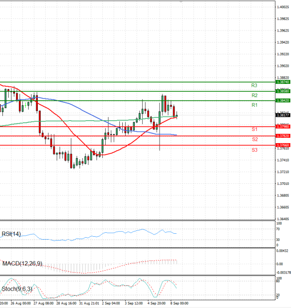 Dollar - Canadian Dollar Analysis Technical analysis 08/09/2025