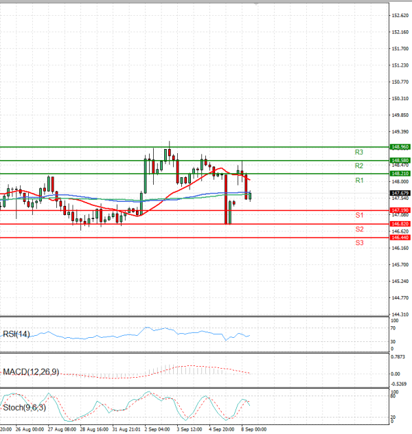 Dollar - Japanese Yen Analysis Analysis Technical analysis 08/09/2025