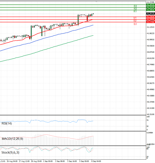 Dollar - Turkish Lira Analysis Technical analysis 08/09/2025