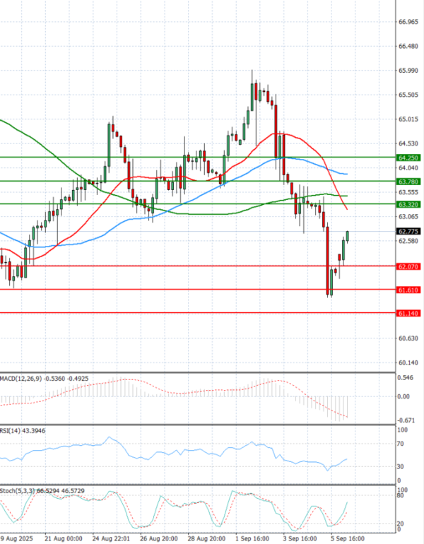 Crude Oil Analysis Technical analysis 08/09/2025