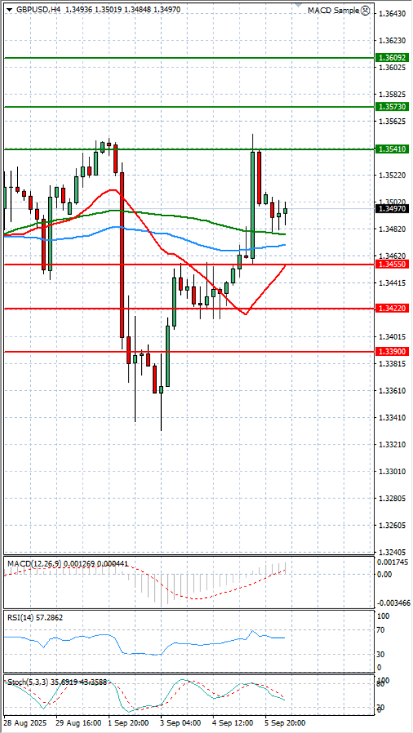 Pound - US Dollar Analysis Technical analysis 08/09/2025