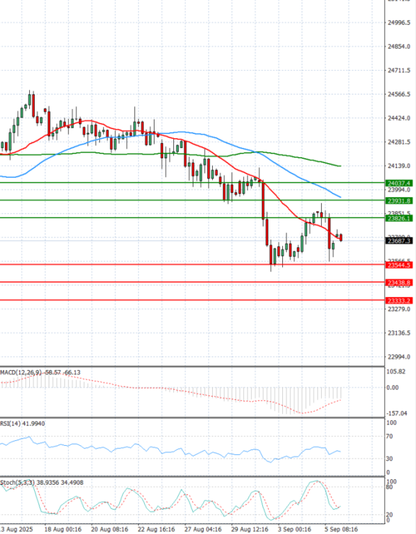 Ger 40 Index Analysis Technical analysis 08/09/2025