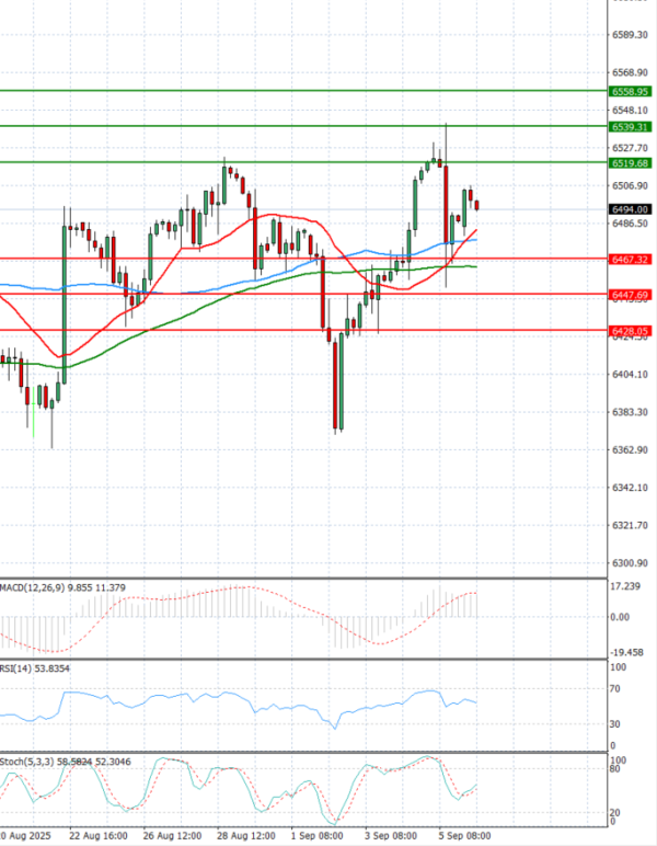 USA500 Analysis Technical analysis 08/09/2025