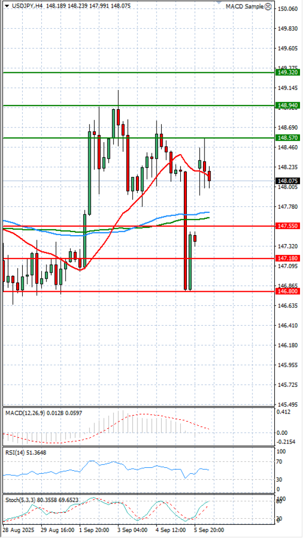 Dollar - Japanese Yen Analysis Analysis Technical analysis 08/09/2025