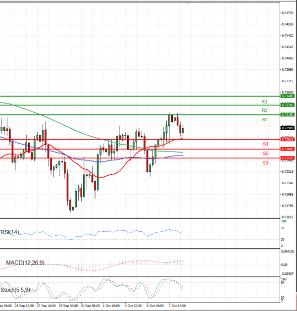 Australian Dollar - Dollar Analysis Technical analysis 08/10/2021