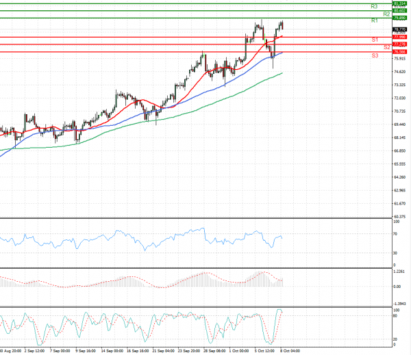 Crude Oil Analysis Technical analysis 08/10/2021