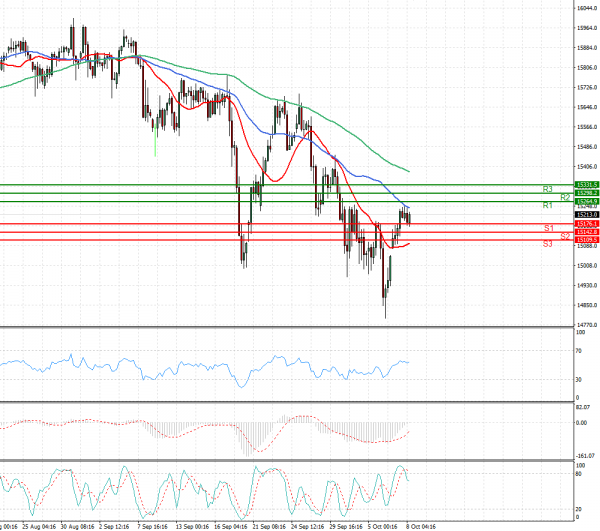 Ger 40 Index Analysis Technical analysis 08/10/2021