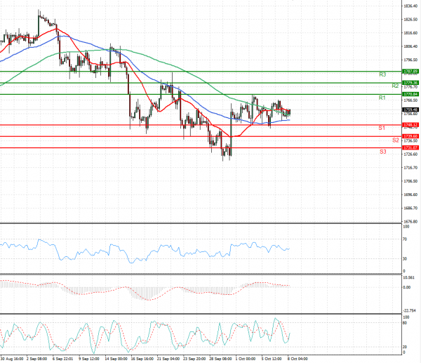Gold - Usd Dollar Analysis Technical analysis 08/10/2021
