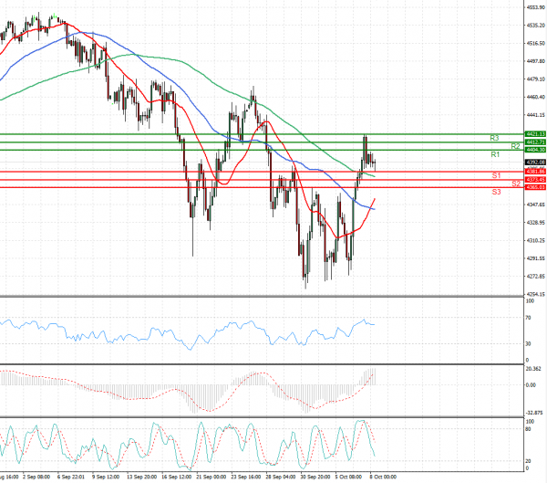 USA500 Analysis Technical analysis 08/10/2021