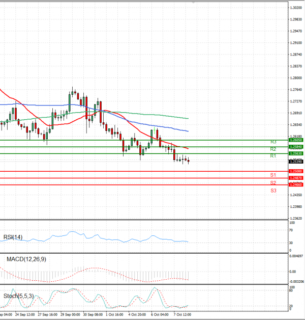 Dollar - Canadian Dollar Analysis Technical analysis 08/10/2021