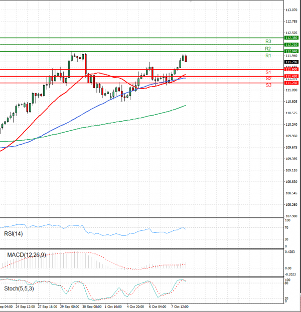 Dollar - Japanese Yen Analysis Analysis Technical analysis 08/10/2021