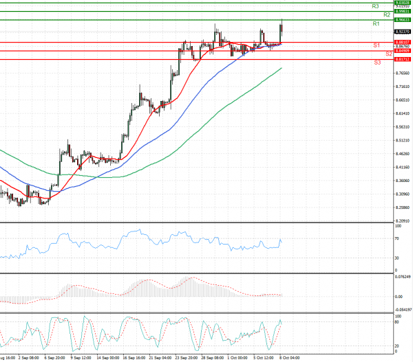 Dollar - Turkish Lira Analysis Technical analysis 08/10/2021