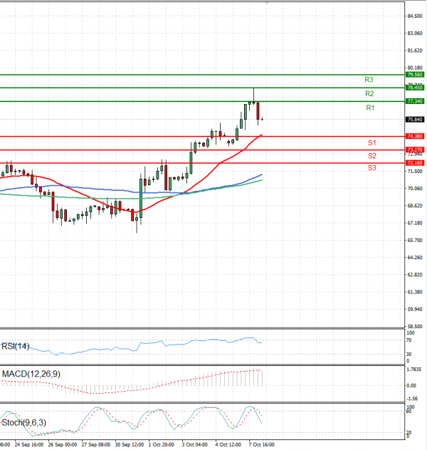 Crude Oil Analysis Technical analysis 08/10/2024