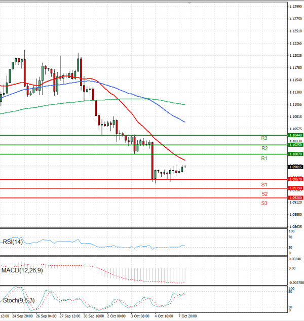 Euro - Dollar Analysis Technical analysis 08/10/2024