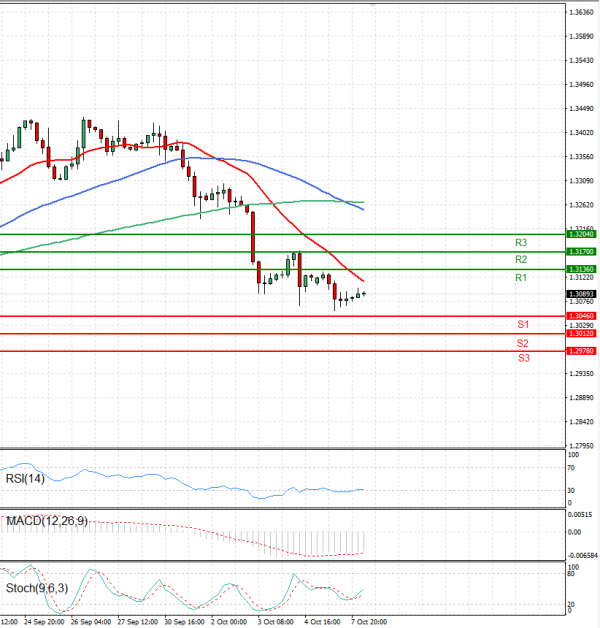 Pound - US Dollar Analysis Technical analysis 08/10/2024
