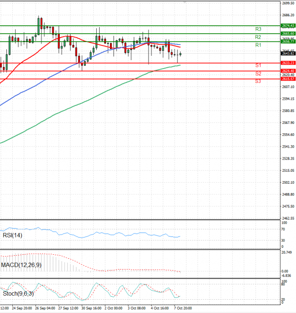 Gold - Usd Dollar Analysis Technical analysis 08/10/2024
