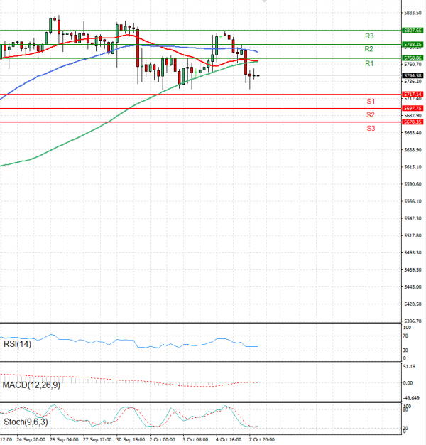 USA500 Analysis Technical analysis 08/10/2024