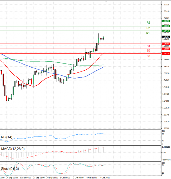 Dollar - Canadian Dollar Analysis Technical analysis 08/10/2024
