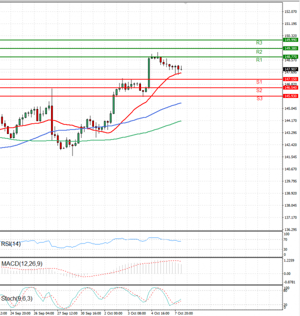 Dollar - Japanese Yen Analysis Analysis Technical analysis 08/10/2024