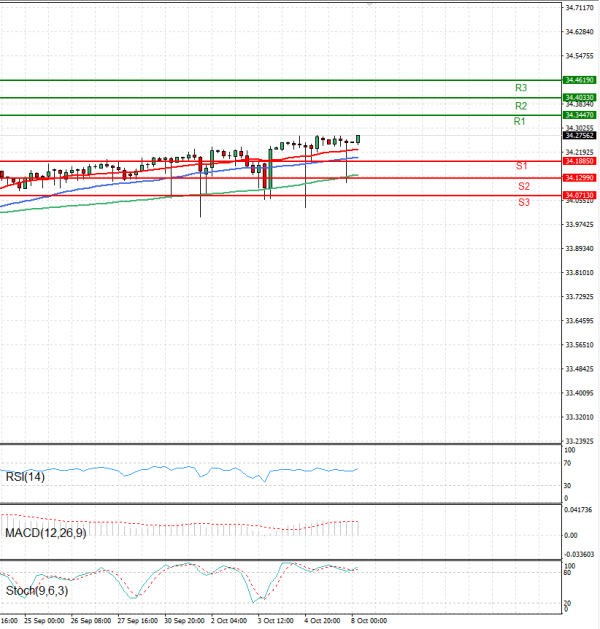 Dollar - Turkish Lira Analysis Technical analysis 08/10/2024