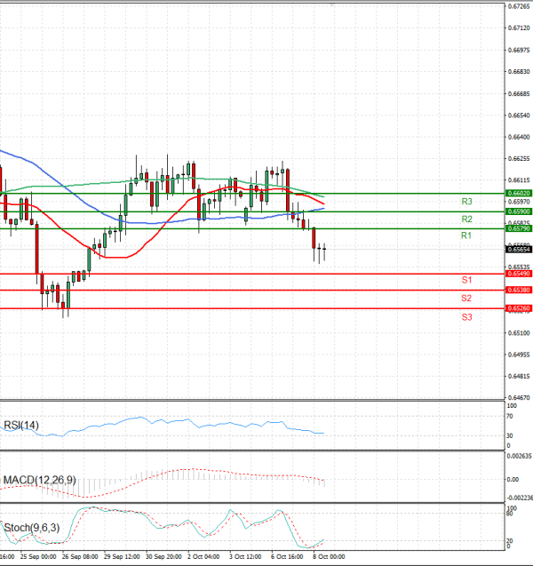 Australian Dollar - Dollar Analysis Technical analysis 08/10/2025