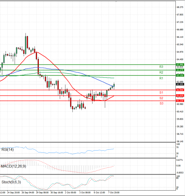 Crude Oil Analysis Technical analysis 08/10/2025