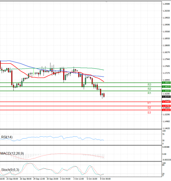 Euro - Dollar Analysis Technical analysis 08/10/2025