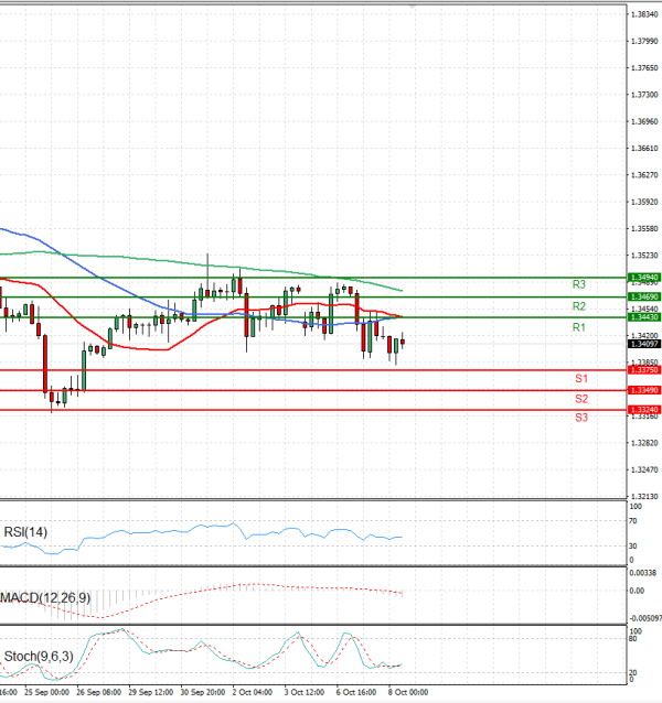 Pound - US Dollar Analysis Technical analysis 08/10/2025