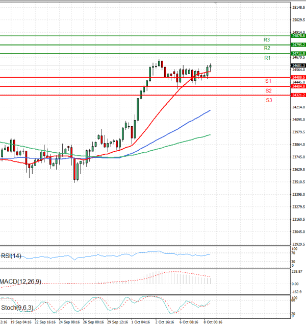 Ger 40 Index Analysis Technical analysis 08/10/2025