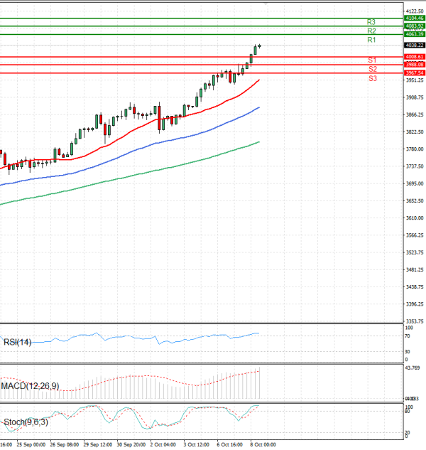 Gold - Usd Dollar Analysis Technical analysis 08/10/2025