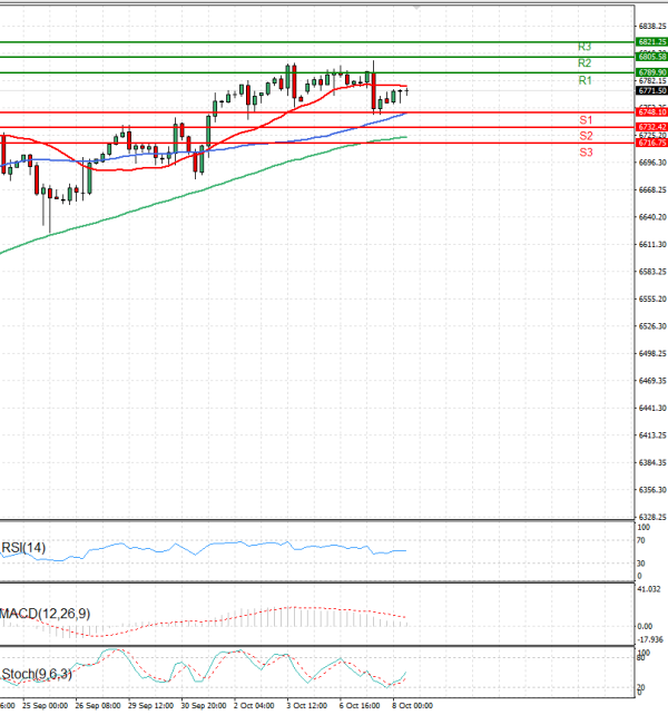 USA500 Analysis Technical analysis 08/10/2025