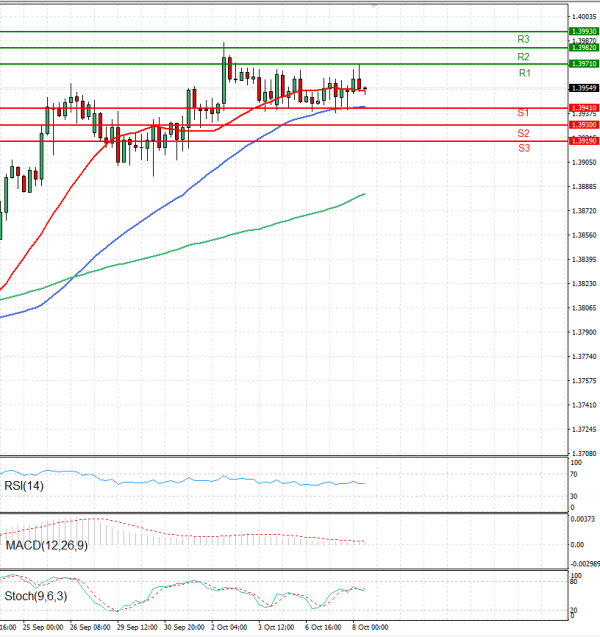 Dollar - Canadian Dollar Analysis Technical analysis 08/10/2025