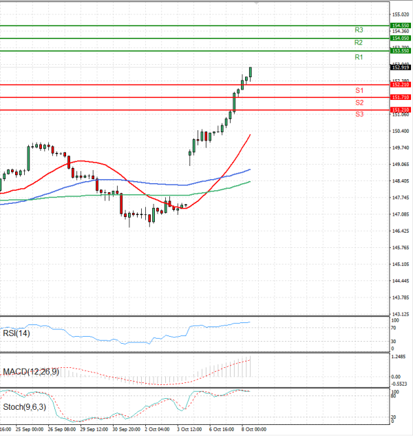 Dollar - Japanese Yen Analysis Analysis Technical analysis 08/10/2025