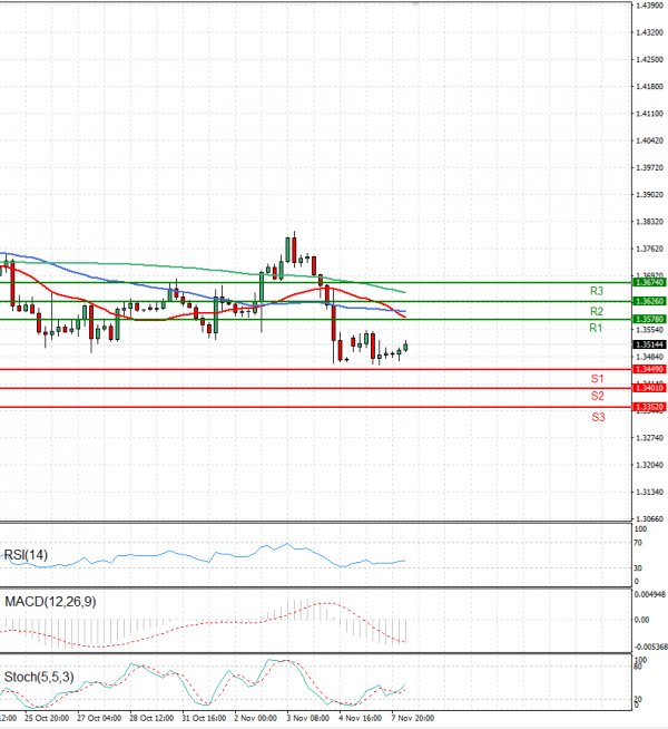 Dollar - Canadian Dollar Analysis Technical analysis 08/12/2022