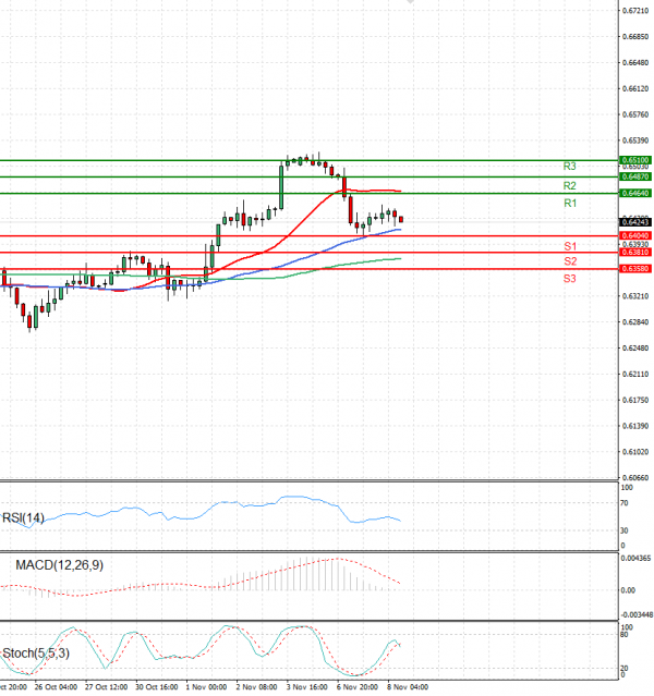 Australian Dollar - Dollar Analysis Technical analysis 08/11/2023
