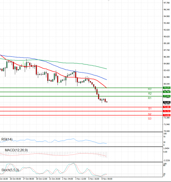 Crude Oil Analysis Technical analysis 08/11/2023