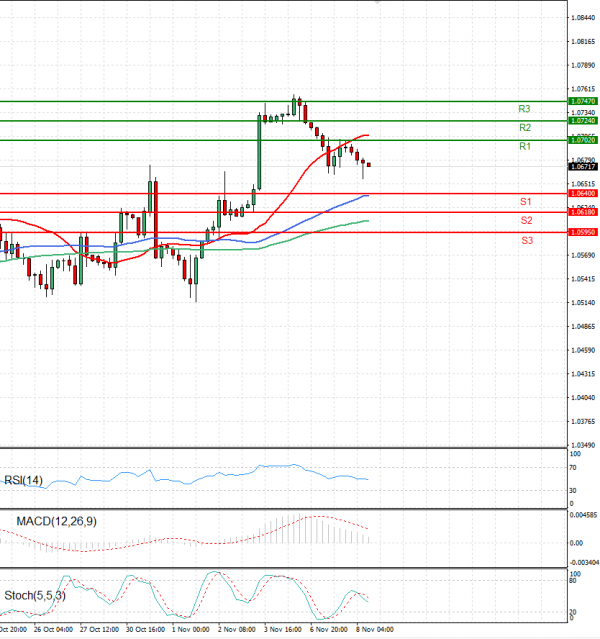 Euro - Dollar Analysis Technical analysis 08/11/2023