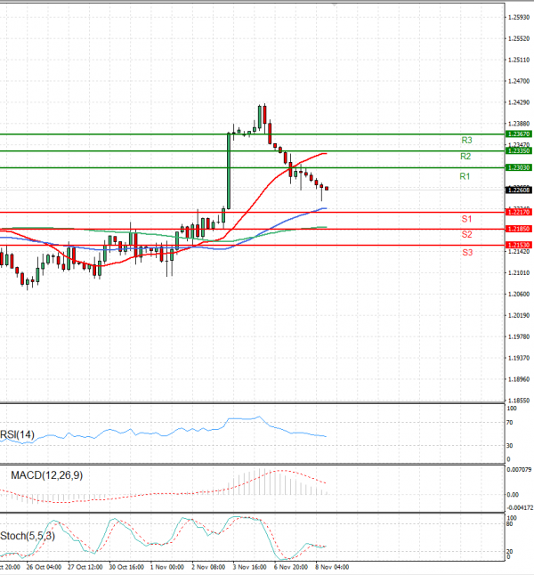 Pound - US Dollar Analysis Technical analysis 08/11/2023