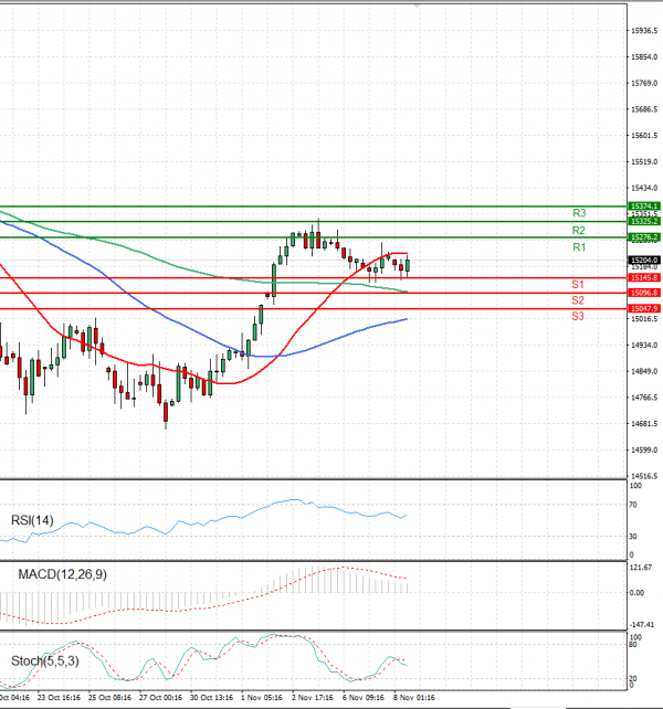 Ger 40 Index Analysis Technical analysis 08/11/2023