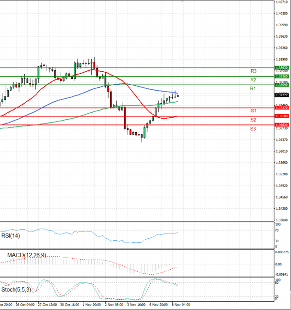 Dollar - Canadian Dollar Analysis Technical analysis 08/11/2023
