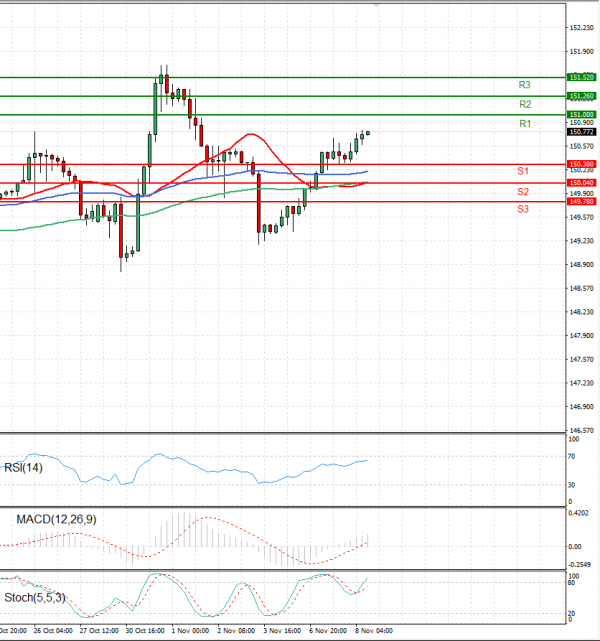Dollar - Japanese Yen Analysis Analysis Technical analysis 08/11/2023